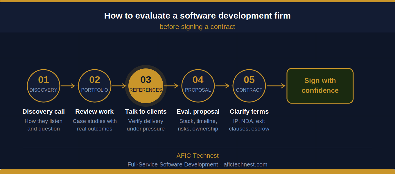 How to Evaluate a Custom Software Development Firm